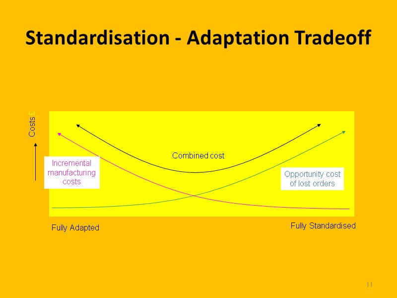 11 Standardisation - Adaptation Tradeoff Fully Adapted Fully Standardised Costs £ Opportunity cost of